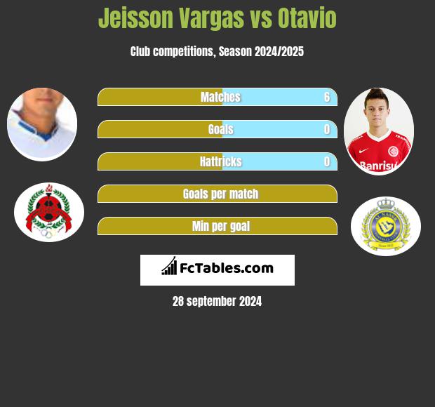 Jeisson Vargas vs Otavio h2h player stats