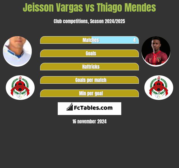 Jeisson Vargas vs Thiago Mendes h2h player stats