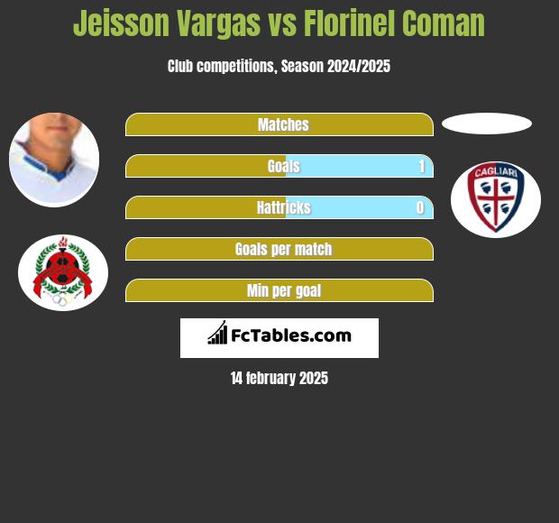 Jeisson Vargas vs Florinel Coman h2h player stats