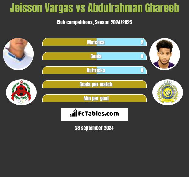 Jeisson Vargas vs Abdulrahman Ghareeb h2h player stats