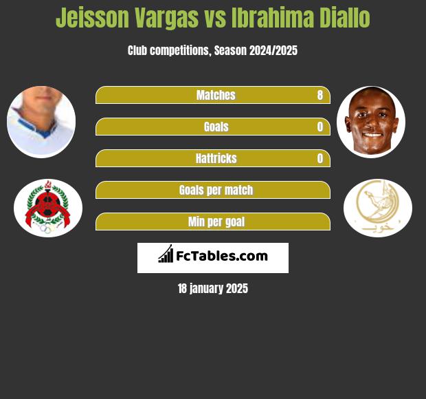 Jeisson Vargas vs Ibrahima Diallo h2h player stats