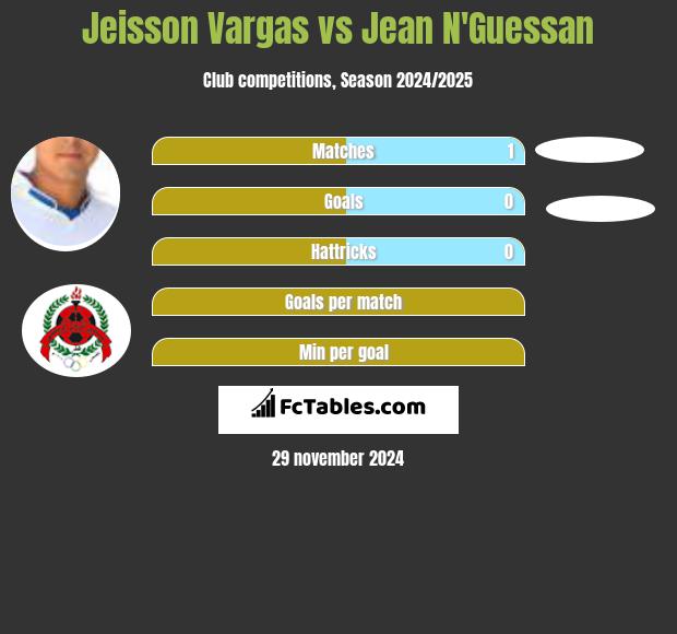 Jeisson Vargas vs Jean N'Guessan h2h player stats