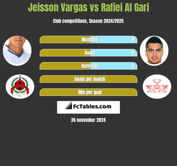 Jeisson Vargas vs Rafiei Al Gari h2h player stats