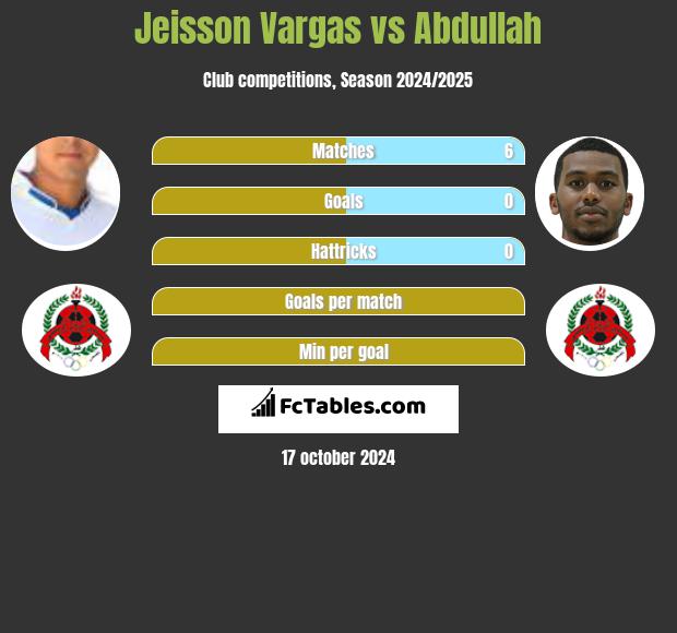 Jeisson Vargas vs Abdullah h2h player stats