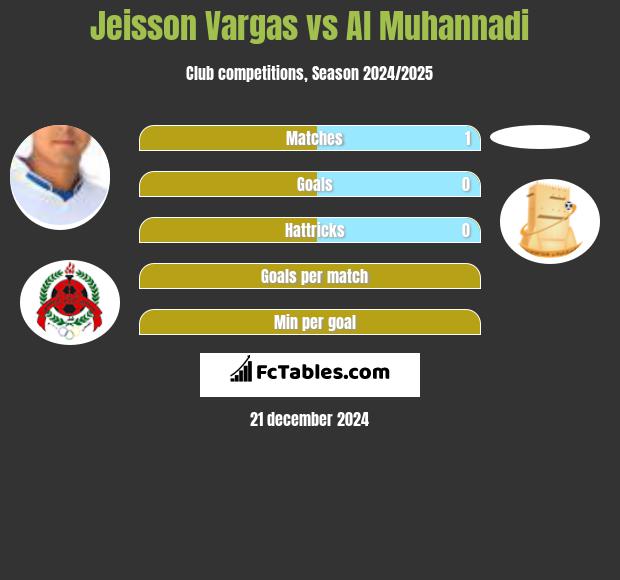 Jeisson Vargas vs Al Muhannadi h2h player stats