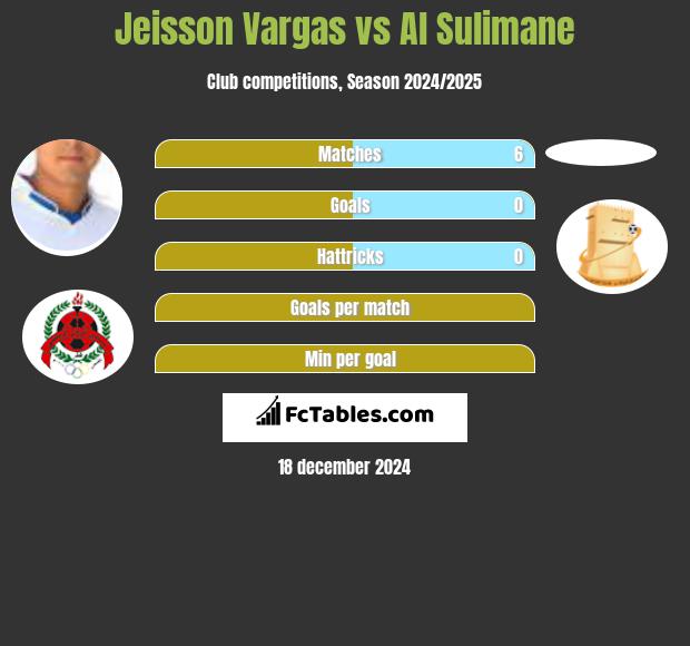 Jeisson Vargas vs Al Sulimane h2h player stats