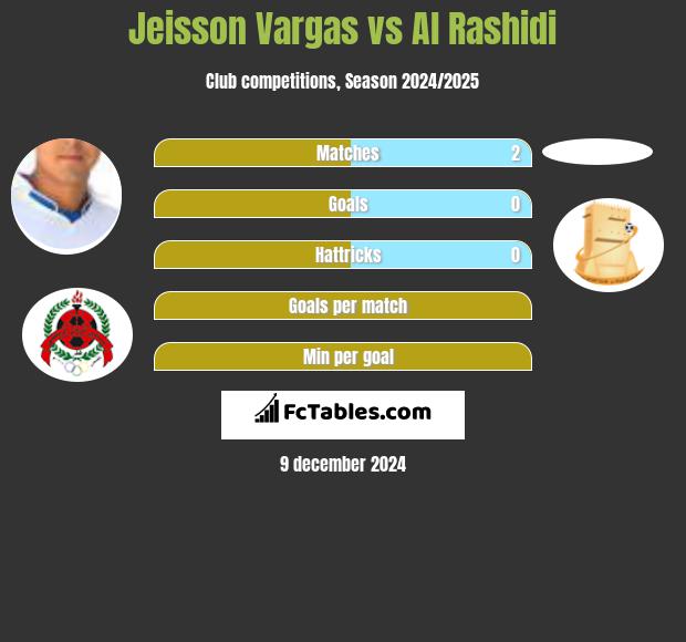 Jeisson Vargas vs Al Rashidi h2h player stats