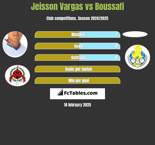 Jeisson Vargas vs Boussafi h2h player stats