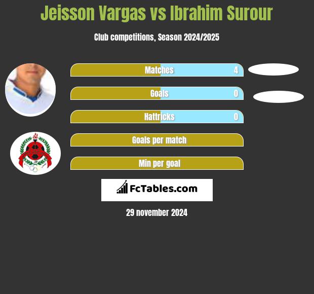 Jeisson Vargas vs Ibrahim Surour h2h player stats