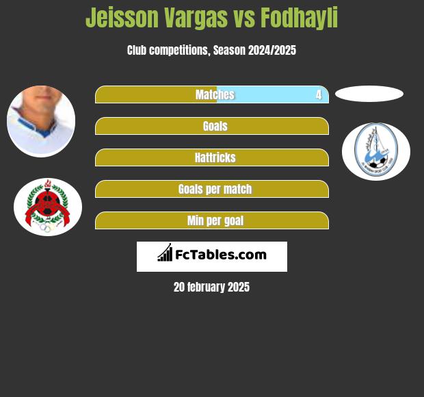 Jeisson Vargas vs Fodhayli h2h player stats