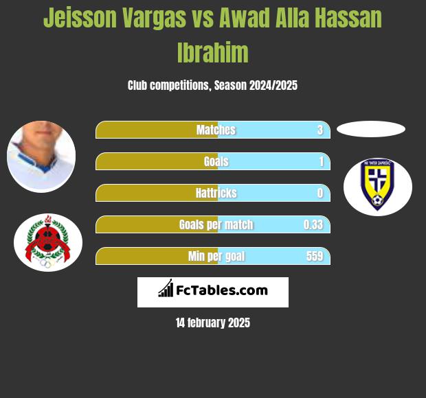 Jeisson Vargas vs Awad Alla Hassan Ibrahim h2h player stats