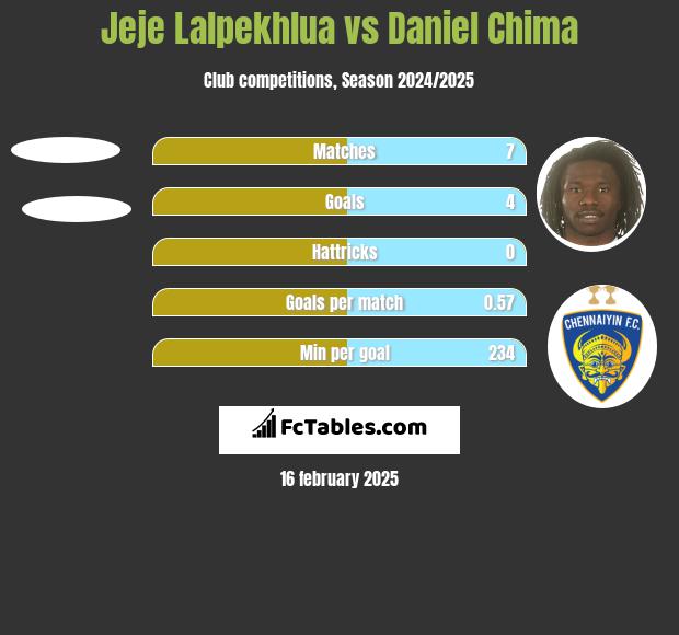 Jeje Lalpekhlua vs Daniel Chima h2h player stats