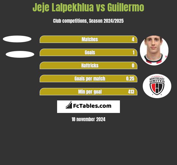 Jeje Lalpekhlua vs Guillermo h2h player stats