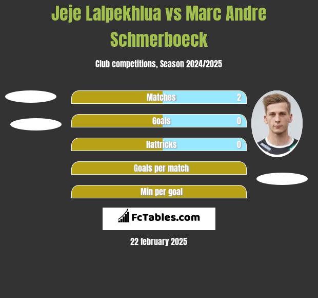 Jeje Lalpekhlua vs Marc Andre Schmerboeck h2h player stats