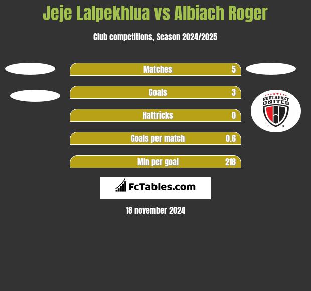 Jeje Lalpekhlua vs Albiach Roger h2h player stats