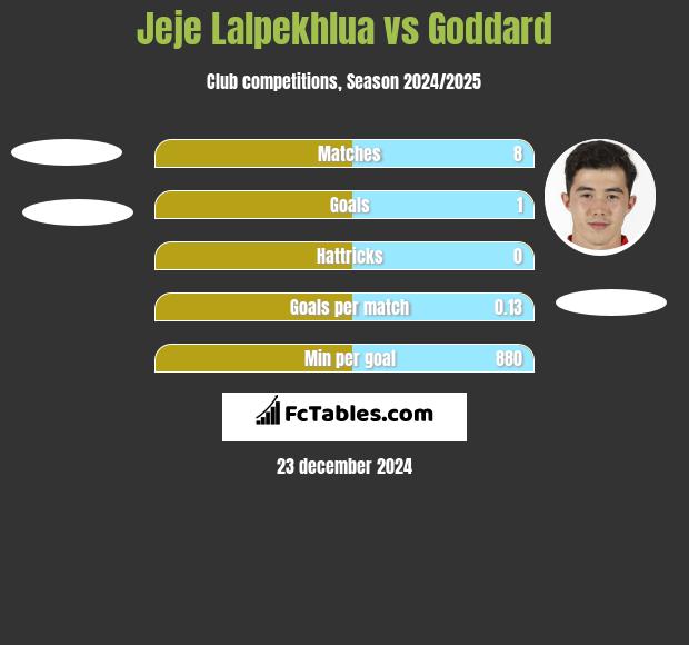 Jeje Lalpekhlua vs Goddard h2h player stats