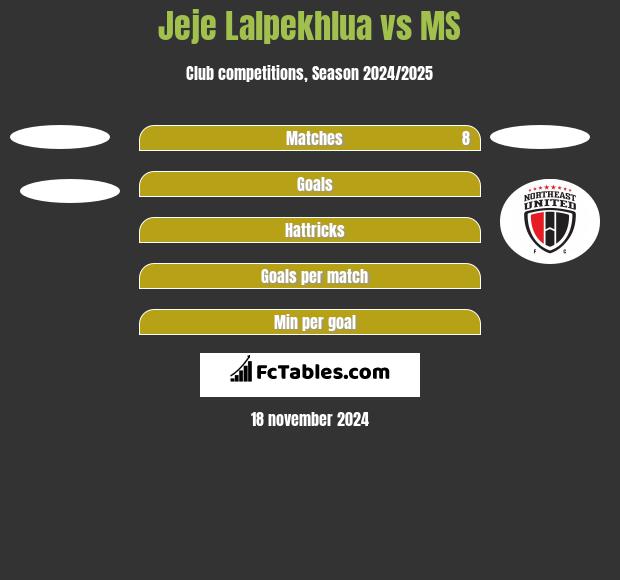 Jeje Lalpekhlua vs MS h2h player stats