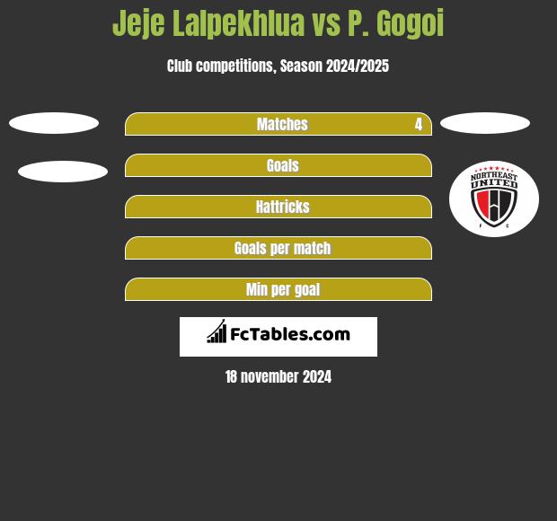 Jeje Lalpekhlua vs P. Gogoi h2h player stats