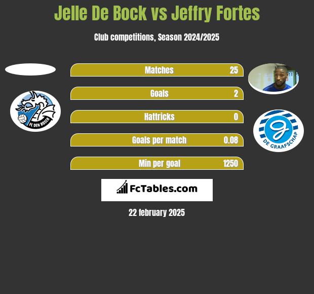 Jelle De Bock vs Jeffry Fortes h2h player stats