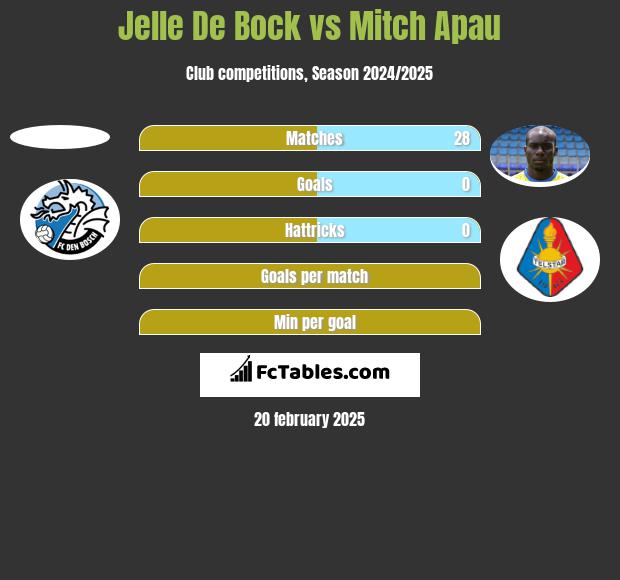 Jelle De Bock vs Mitch Apau h2h player stats