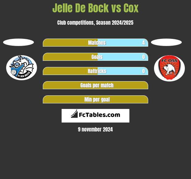 Jelle De Bock vs Cox h2h player stats