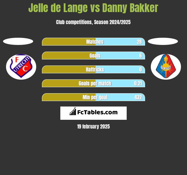 Jelle de Lange vs Danny Bakker h2h player stats