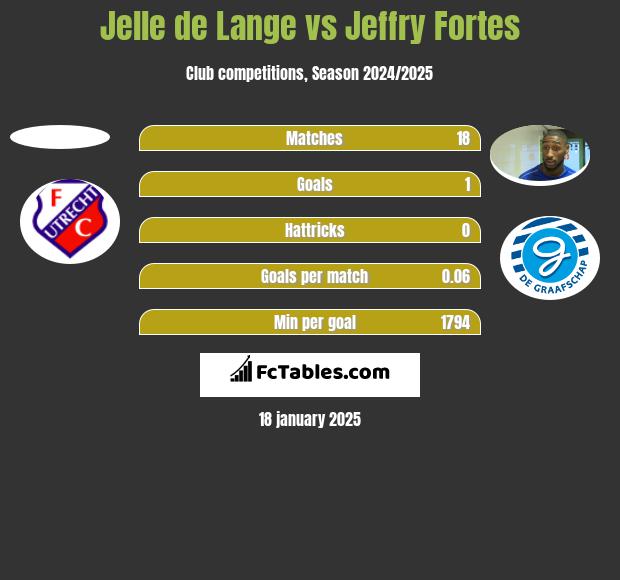 Jelle de Lange vs Jeffry Fortes h2h player stats