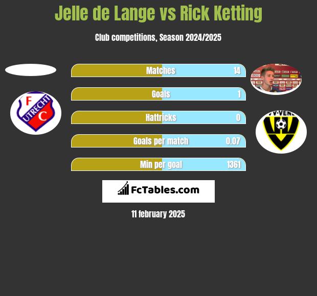 Jelle de Lange vs Rick Ketting h2h player stats