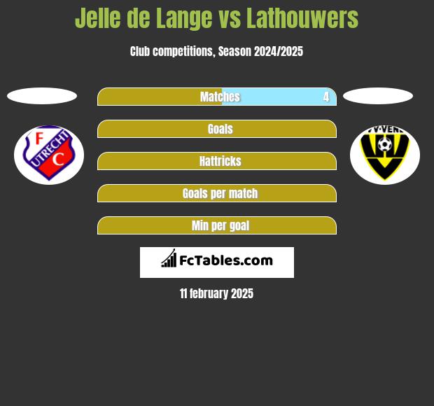 Jelle de Lange vs Lathouwers h2h player stats