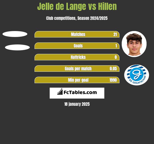 Jelle de Lange vs Hillen h2h player stats