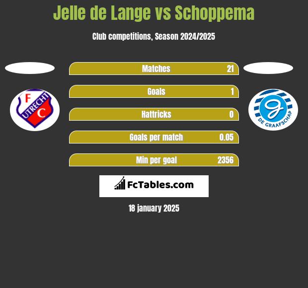 Jelle de Lange vs Schoppema h2h player stats