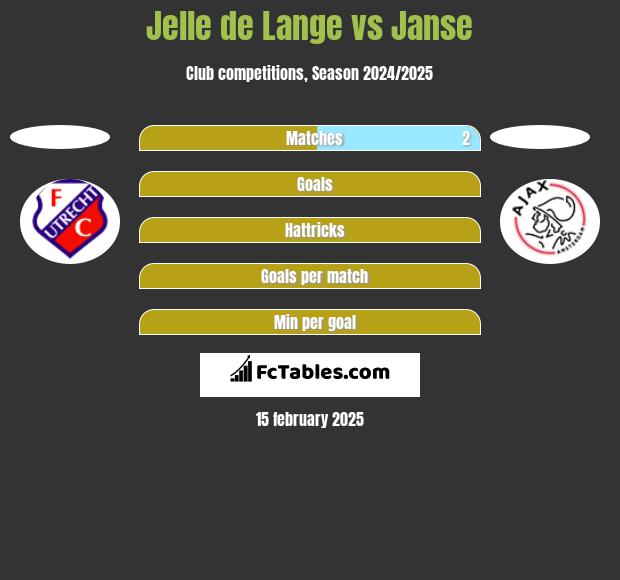 Jelle de Lange vs Janse h2h player stats