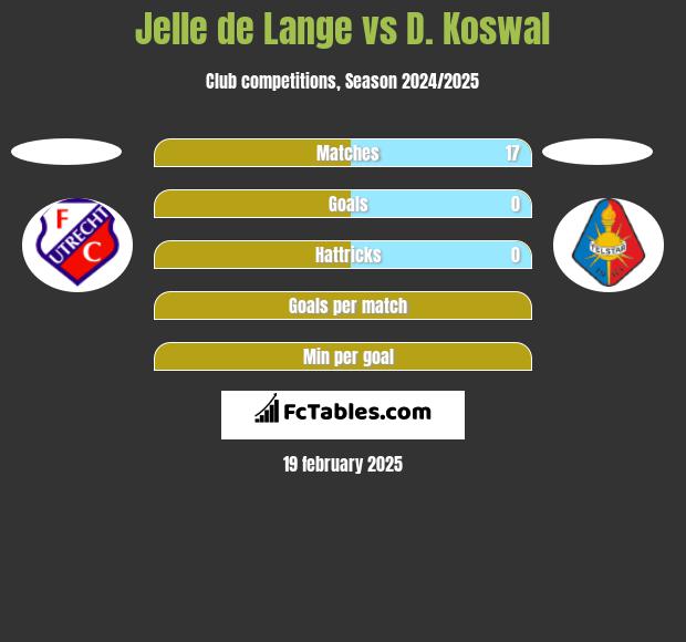 Jelle de Lange vs D. Koswal h2h player stats