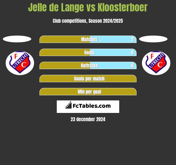 Jelle de Lange vs Kloosterboer h2h player stats