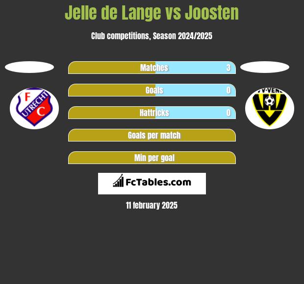 Jelle de Lange vs Joosten h2h player stats