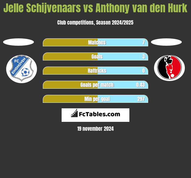 Jelle Schijvenaars vs Anthony van den Hurk h2h player stats