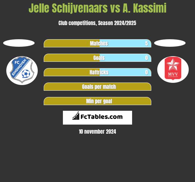 Jelle Schijvenaars vs A. Kassimi h2h player stats