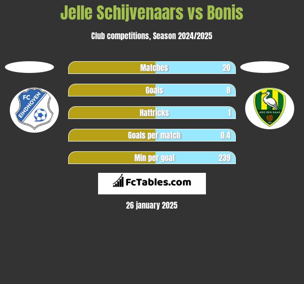 Jelle Schijvenaars vs Bonis h2h player stats