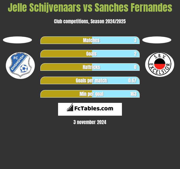 Jelle Schijvenaars vs Sanches Fernandes h2h player stats