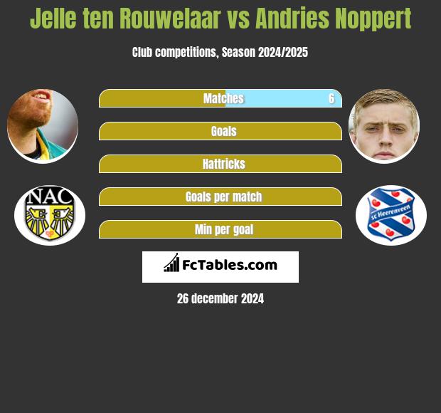 Jelle ten Rouwelaar vs Andries Noppert h2h player stats