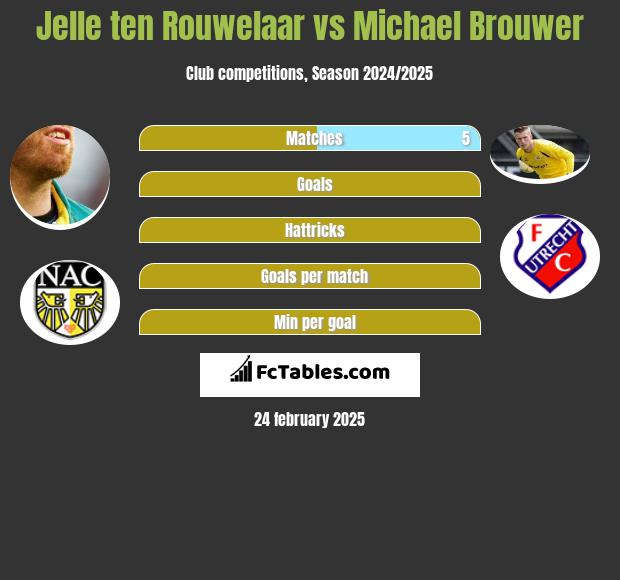 Jelle ten Rouwelaar vs Michael Brouwer h2h player stats