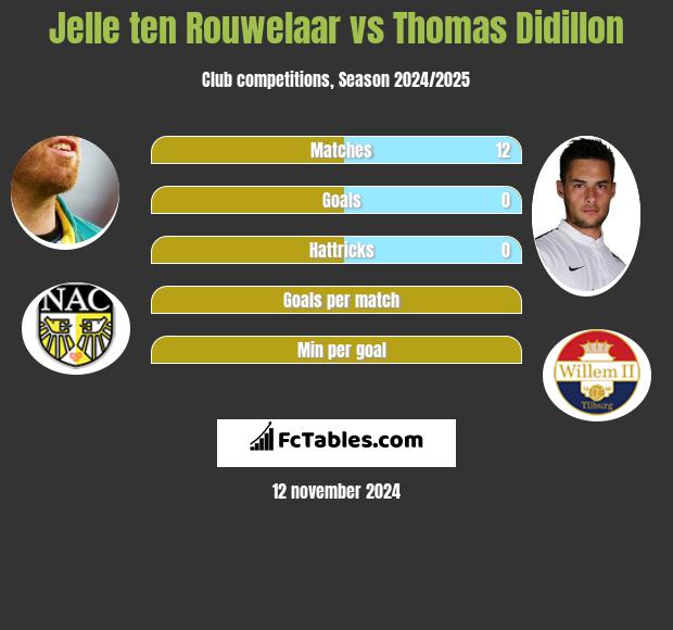 Jelle ten Rouwelaar vs Thomas Didillon h2h player stats