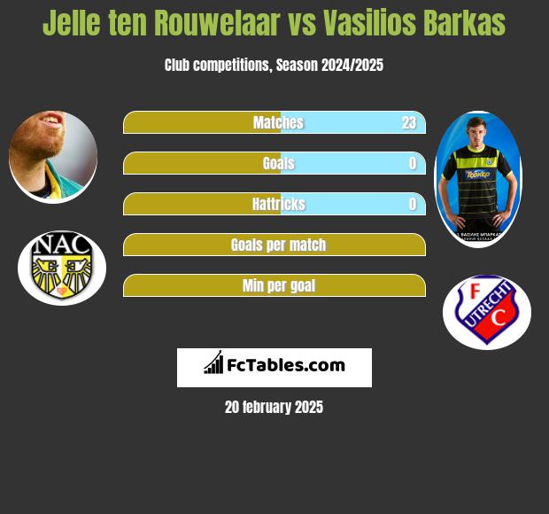 Jelle ten Rouwelaar vs Vasilios Barkas h2h player stats