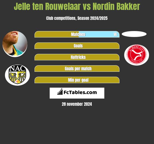 Jelle ten Rouwelaar vs Nordin Bakker h2h player stats