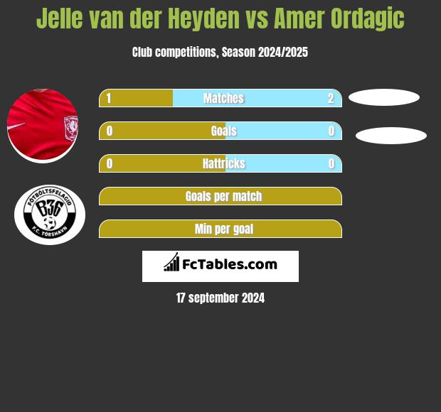 Jelle van der Heyden vs Amer Ordagic h2h player stats