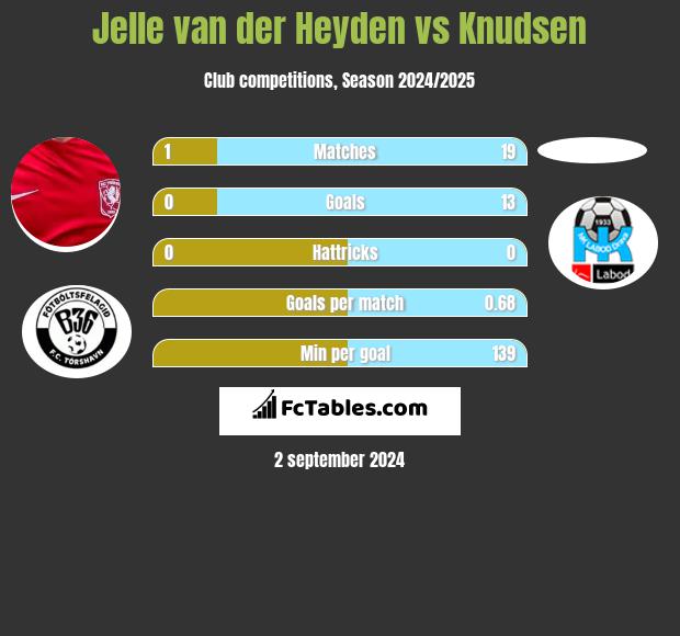 Jelle van der Heyden vs Knudsen h2h player stats