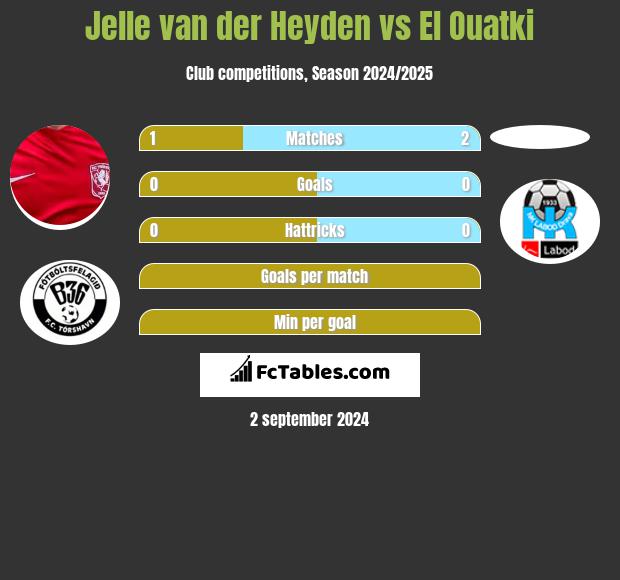 Jelle van der Heyden vs El Ouatki h2h player stats