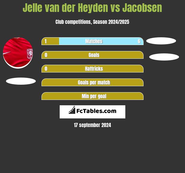 Jelle van der Heyden vs Jacobsen h2h player stats