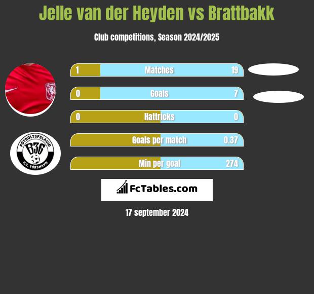 Jelle van der Heyden vs Brattbakk h2h player stats