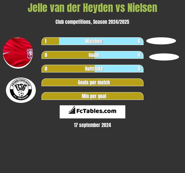 Jelle van der Heyden vs Nielsen h2h player stats